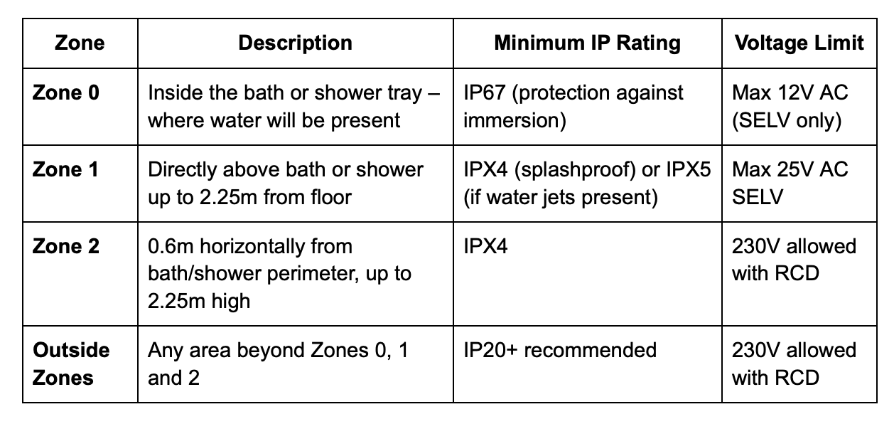 summary-bathroom-zones-1753687580.png